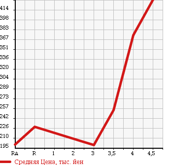 Аукционная статистика: График изменения цены HONDA FIT SHUTTLE 2011 GG8 в зависимости от аукционных оценок
