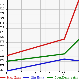 Аукционная статистика: График изменения цены HONDA FIT SHUTTLE 2012 GG8 в зависимости от аукционных оценок
