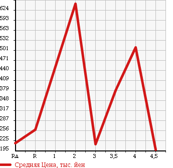 Аукционная статистика: График изменения цены HONDA FIT SHUTTLE 2013 GG8 в зависимости от аукционных оценок