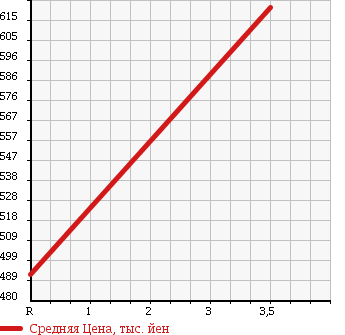 Аукционная статистика: График изменения цены HONDA FIT SHUTTLE 2014 GG8 в зависимости от аукционных оценок