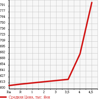 Аукционная статистика: График изменения цены HONDA FIT SHUTTLE 2015 GG8 в зависимости от аукционных оценок