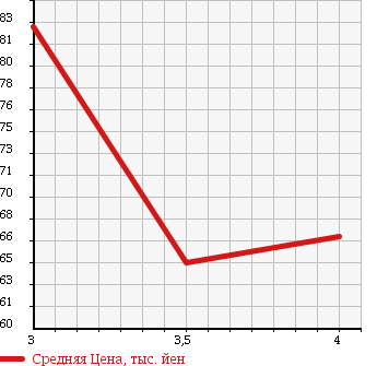 Аукционная статистика: График изменения цены HONDA HR-V 2000 GH1 в зависимости от аукционных оценок
