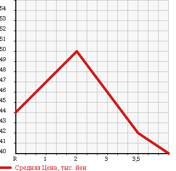 Аукционная статистика: График изменения цены HONDA HR-V 2001 GH1 в зависимости от аукционных оценок