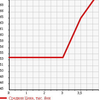 Аукционная статистика: График изменения цены HONDA HR-V 1998 GH2 в зависимости от аукционных оценок