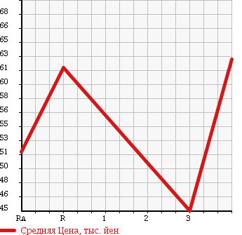 Аукционная статистика: График изменения цены HONDA HR-V 1999 GH2 в зависимости от аукционных оценок
