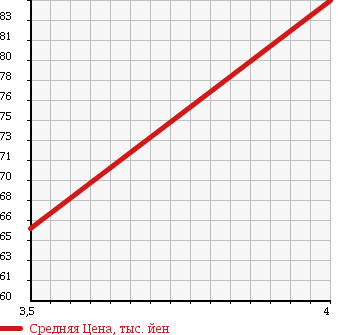 Аукционная статистика: График изменения цены HONDA HR-V 2001 GH2 в зависимости от аукционных оценок