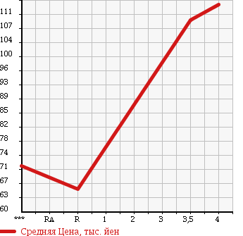 Аукционная статистика: График изменения цены HONDA HR-V 2006 GH3 в зависимости от аукционных оценок