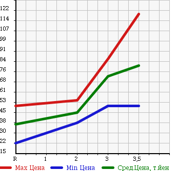 Аукционная статистика: График изменения цены HONDA HR-V 2000 GH4 в зависимости от аукционных оценок