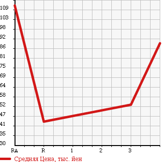 Аукционная статистика: График изменения цены HONDA HR-V 2002 GH4 в зависимости от аукционных оценок