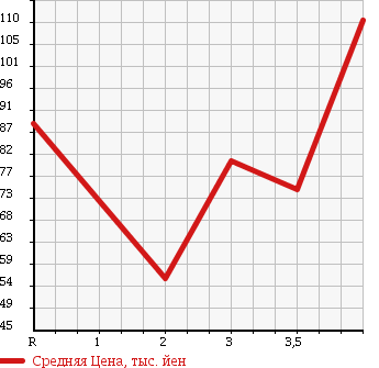 Аукционная статистика: График изменения цены HONDA HR-V 2004 GH4 в зависимости от аукционных оценок