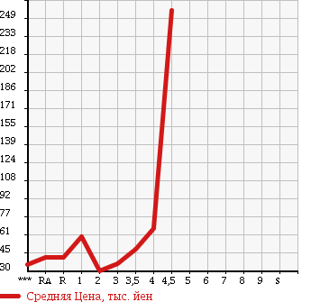 Аукционная статистика: График изменения цены HONDA AIRWAVE 2006 GJ1 в зависимости от аукционных оценок