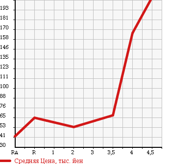 Аукционная статистика: График изменения цены HONDA AIRWAVE 2009 GJ1 в зависимости от аукционных оценок