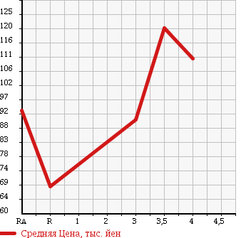 Аукционная статистика: График изменения цены HONDA AIRWAVE 2010 GJ1 в зависимости от аукционных оценок