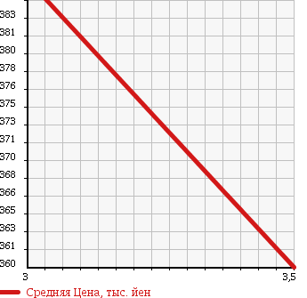 Аукционная статистика: График изменения цены HONDA AIRWAVE 2011 GJ1 в зависимости от аукционных оценок