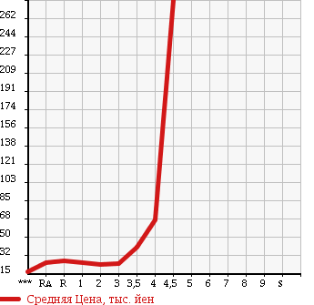 Аукционная статистика: График изменения цены HONDA AIRWAVE 2005 GJ2 в зависимости от аукционных оценок