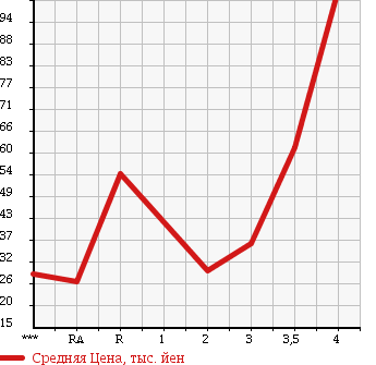 Аукционная статистика: График изменения цены HONDA AIRWAVE 2007 GJ2 в зависимости от аукционных оценок