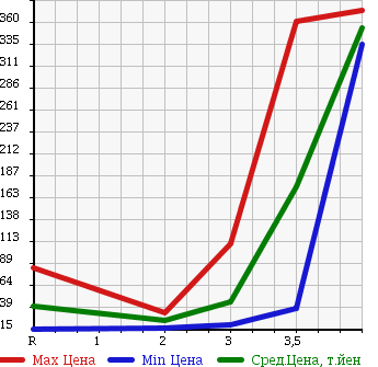 Аукционная статистика: График изменения цены HONDA AIRWAVE 2008 GJ2 в зависимости от аукционных оценок