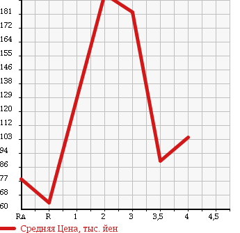 Аукционная статистика: График изменения цены HONDA AIRWAVE 2010 GJ2 в зависимости от аукционных оценок