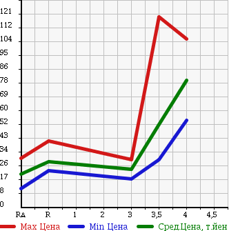 Аукционная статистика: График изменения цены HONDA PARTNER 2008 GJ3 в зависимости от аукционных оценок