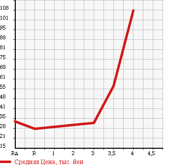 Аукционная статистика: График изменения цены HONDA PARTNER 2009 GJ3 в зависимости от аукционных оценок