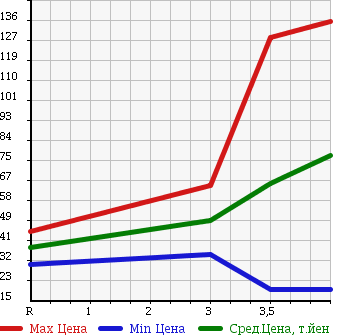 Аукционная статистика: График изменения цены HONDA PARTNER 2010 GJ3 в зависимости от аукционных оценок