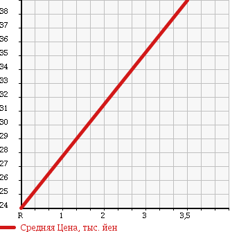 Аукционная статистика: График изменения цены HONDA PARTNER 2007 GJ4 в зависимости от аукционных оценок