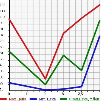 Аукционная статистика: График изменения цены HONDA PARTNER 2009 GJ4 в зависимости от аукционных оценок