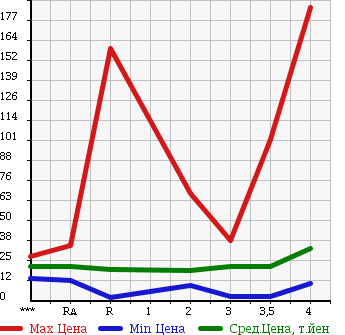 Аукционная статистика: График изменения цены HONDA MOBILIO SPIKE 2003 GK1 в зависимости от аукционных оценок