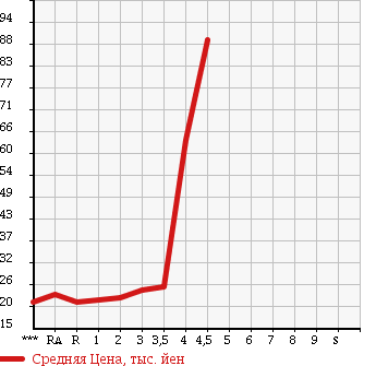 Аукционная статистика: График изменения цены HONDA MOBILIO SPIKE 2004 GK1 в зависимости от аукционных оценок