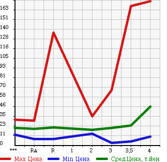 Аукционная статистика: График изменения цены HONDA MOBILIO SPIKE 2005 GK1 в зависимости от аукционных оценок