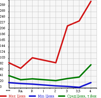 Аукционная статистика: График изменения цены HONDA MOBILIO SPIKE 2006 GK1 в зависимости от аукционных оценок