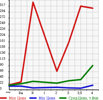 Аукционная статистика: График изменения цены HONDA MOBILIO SPIKE 2007 GK1 в зависимости от аукционных оценок