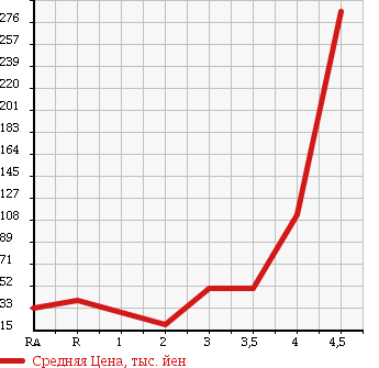 Аукционная статистика: График изменения цены HONDA MOBILIO SPIKE 2008 GK1 в зависимости от аукционных оценок