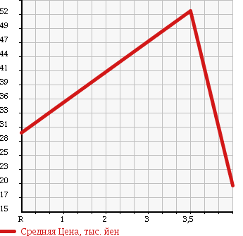 Аукционная статистика: График изменения цены HONDA MOBILIO 2007 GK1 в зависимости от аукционных оценок