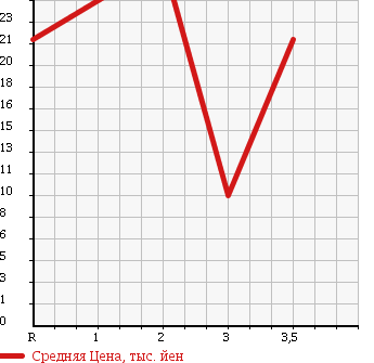 Аукционная статистика: График изменения цены HONDA MOBILIO SPIKE 2002 GK2 в зависимости от аукционных оценок