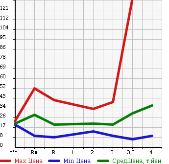 Аукционная статистика: График изменения цены HONDA MOBILIO SPIKE 2003 GK2 в зависимости от аукционных оценок