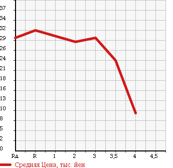 Аукционная статистика: График изменения цены HONDA MOBILIO SPIKE 2004 GK2 в зависимости от аукционных оценок