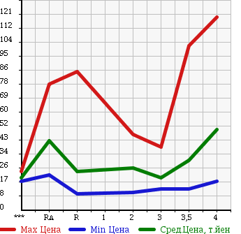 Аукционная статистика: График изменения цены HONDA MOBILIO SPIKE 2005 GK2 в зависимости от аукционных оценок
