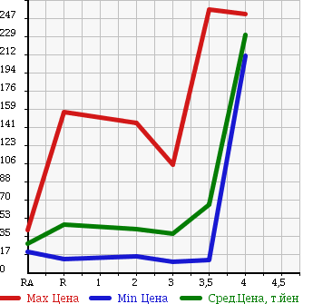 Аукционная статистика: График изменения цены HONDA MOBILIO SPIKE 2006 GK2 в зависимости от аукционных оценок