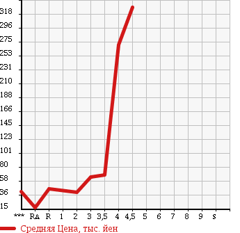 Аукционная статистика: График изменения цены HONDA MOBILIO SPIKE 2007 GK2 в зависимости от аукционных оценок