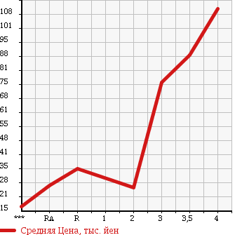 Аукционная статистика: График изменения цены HONDA MOBILIO SPIKE 2008 GK2 в зависимости от аукционных оценок