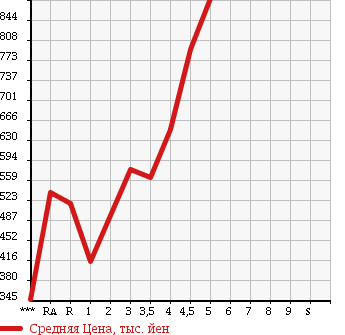 Аукционная статистика: График изменения цены HONDA FIT 2015 GK3 в зависимости от аукционных оценок