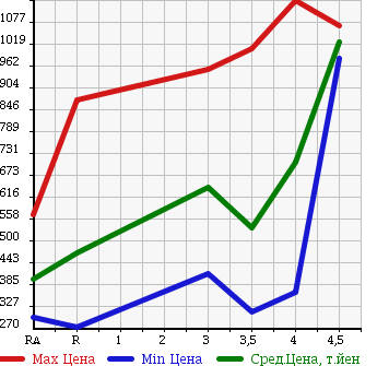 Аукционная статистика: График изменения цены HONDA FIT 2014 GK4 в зависимости от аукционных оценок