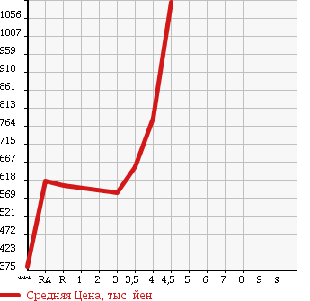 Аукционная статистика: График изменения цены HONDA FIT 2015 GK4 в зависимости от аукционных оценок