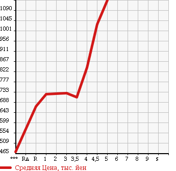 Аукционная статистика: График изменения цены HONDA FIT 2014 GK5 в зависимости от аукционных оценок