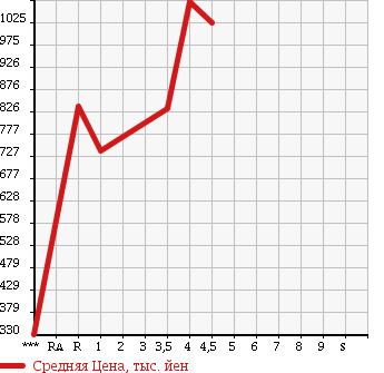 Аукционная статистика: График изменения цены HONDA SHUTTLE 2015 GK8 в зависимости от аукционных оценок