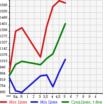 Аукционная статистика: График изменения цены HONDA GRACE 2015 GM4 в зависимости от аукционных оценок