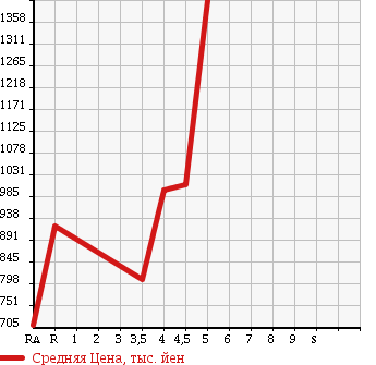 Аукционная статистика: График изменения цены HONDA GRACE 2015 GM5 в зависимости от аукционных оценок