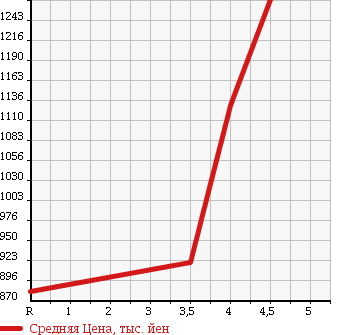 Аукционная статистика: График изменения цены HONDA GRACE 2016 GM5 в зависимости от аукционных оценок