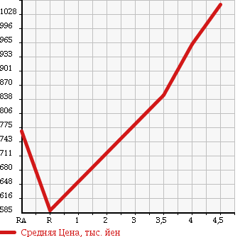 Аукционная статистика: График изменения цены HONDA GRACE 2016 GM6 в зависимости от аукционных оценок